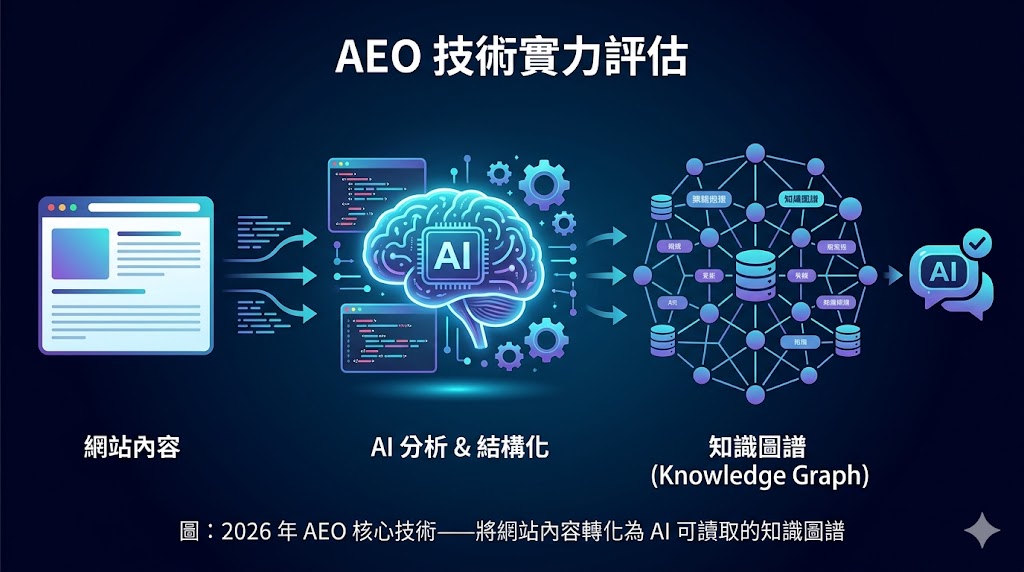 AEO 技術實力評估