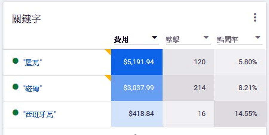 google 關線字廣告成效圖